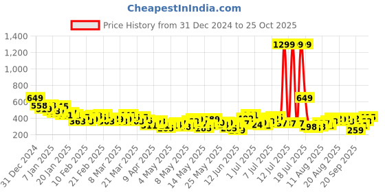 myntra.com HRX by Hrithik Roshan Running T-shirt hrx by hrithik roshan Price History Graph from 31 Dec 2024 to 25 Oct 2025