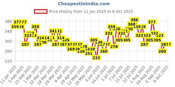 myntra.com HRX by Hrithik Roshan Running T-shirt hrx by hrithik roshan Price History Graph from 11 Jan 2025 to 4 Oct 2025