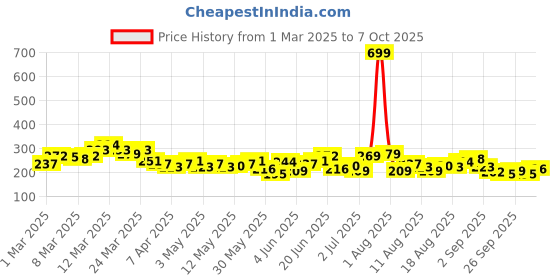 myntra.com HRX by Hrithik Roshan Running T-shirt hrx by hrithik roshan Price History Graph from 1 Mar 2025 to 7 Oct 2025