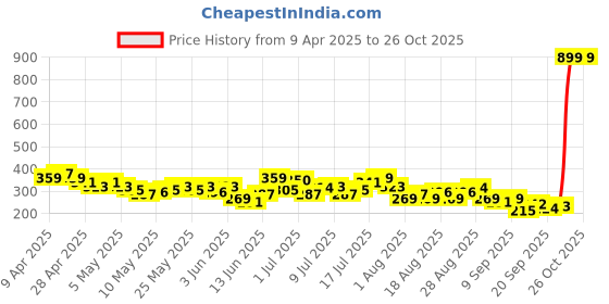 myntra.com HRX by Hrithik Roshan Running T-shirt hrx by hrithik roshan Price History Graph from 9 Apr 2025 to 26 Oct 2025