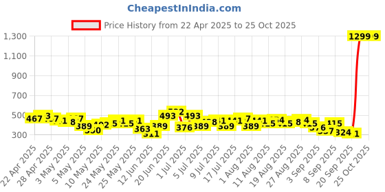 myntra.com HRX by Hrithik Roshan Running T-shirt hrx by hrithik roshan Price History Graph from 22 Apr 2025 to 25 Oct 2025