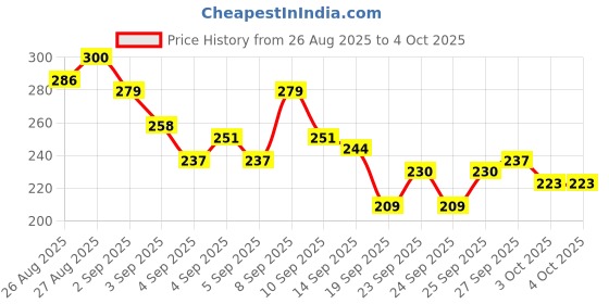 myntra.com HRX by Hrithik Roshan Running T-shirt hrx by hrithik roshan Price History Graph from 26 Aug 2025 to 4 Oct 2025