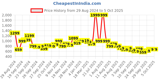 myntra.com HRX by Hrithik Roshan Running Tailored Jacket hrx by hrithik roshan Price History Graph from 29 Aug 2024 to 5 Oct 2025