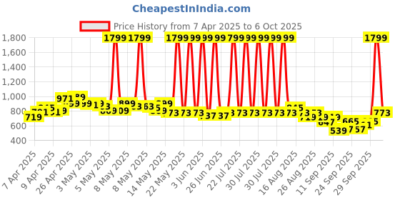 myntra.com HRX by Hrithik Roshan Running Tailored Jacket hrx by hrithik roshan Price History Graph from 7 Apr 2025 to 3 Oct 2025