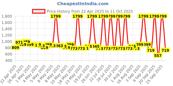 myntra.com HRX by Hrithik Roshan Running Tailored Jacket hrx by hrithik roshan Price History Graph from 22 Apr 2025 to 11 Oct 2025