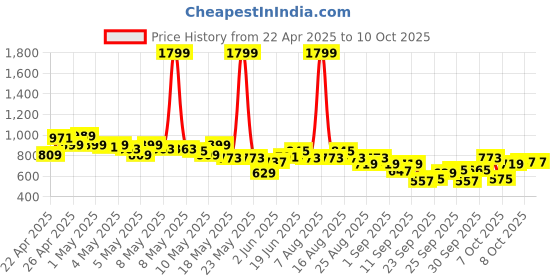 myntra.com HRX by Hrithik Roshan Running Tailored Jacket hrx by hrithik roshan Price History Graph from 22 Apr 2025 to 7 Oct 2025