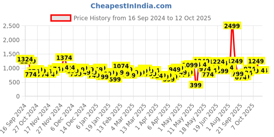 myntra.com HRX by Hrithik Roshan Running Tailored Sports Jacket hrx by hrithik roshan Price History Graph from 16 Sep 2024 to 12 Oct 2025