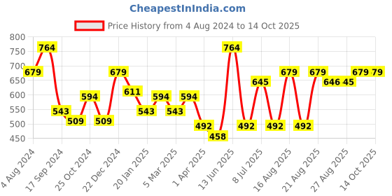myntra.com HRX by Hrithik Roshan Running Tights hrx by hrithik roshan Price History Graph from 4 Aug 2024 to 13 Oct 2025