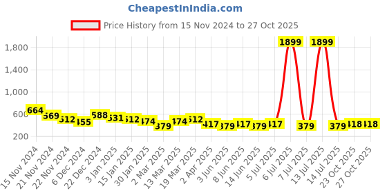 myntra.com HRX by Hrithik Roshan Running Tights hrx by hrithik roshan Price History Graph from 15 Nov 2024 to 27 Oct 2025