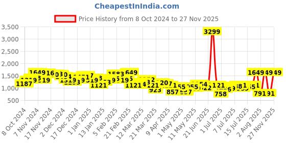 myntra.com HRX by Hrithik Roshan Running Tracksuit hrx by hrithik roshan Price History Graph from 8 Oct 2024 to 27 Nov 2025