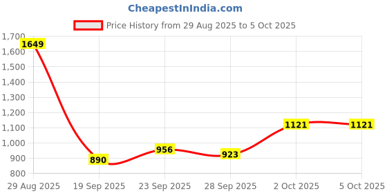 myntra.com HRX by Hrithik Roshan Running Tracksuit hrx by hrithik roshan Price History Graph from 29 Aug 2025 to 5 Oct 2025