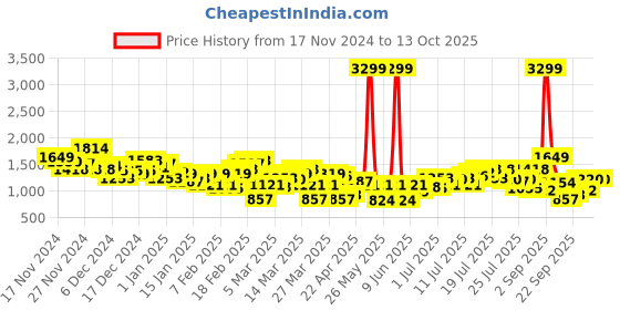 myntra.com HRX by Hrithik Roshan Running Tracksuits hrx by hrithik roshan Price History Graph from 17 Nov 2024 to 13 Oct 2025