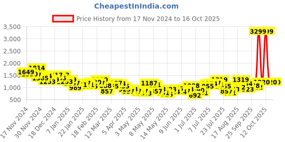 myntra.com HRX by Hrithik Roshan Running Tracksuits hrx by hrithik roshan Price History Graph from 17 Nov 2024 to 15 Oct 2025