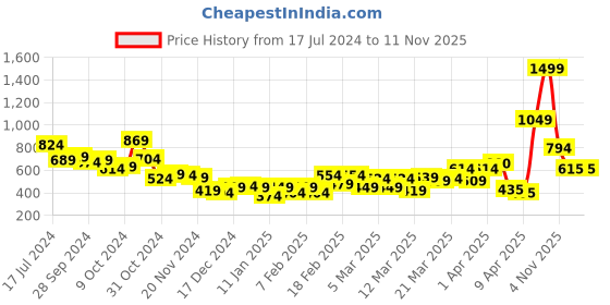 myntra.com HRX By Hrithik Roshan Running Women Desert Rose Rapid-Dry Tights hrx by hrithik roshan Price History Graph from 17 Jul 2024 to 7 Nov 2025