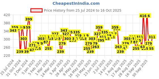 myntra.com HRX By Hrithik Roshan Running Women Design To Comment Rapid-Dry Brand Carrier Tshirts hrx by hrithik roshan Price History Graph from 25 Jul 2024 to 16 Oct 2025