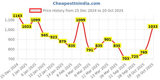 myntra.com HRX By Hrithik Roshan Running Women Yellow Rapid-Dry Reflective Brand Carrier Sports Bra hrx by hrithik roshan Price History Graph from 25 Dec 2024 to 20 Oct 2025