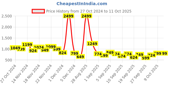 myntra.com HRX by Hrithik Roshan Runonclouds Rapid Dry Antimicrobial Finish Running Padded Jacket hrx by hrithik roshan Price History Graph from 27 Oct 2024 to 9 Oct 2025
