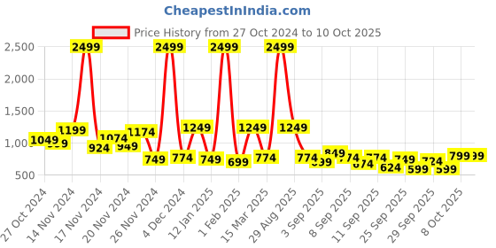 myntra.com HRX by Hrithik Roshan Runonclouds Rapid Dry Antimicrobial Finish Running Padded Jacket hrx by hrithik roshan Price History Graph from 27 Oct 2024 to 10 Oct 2025