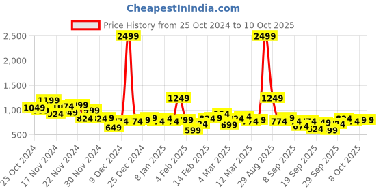 myntra.com HRX by Hrithik Roshan Runonclouds Rapid-Dry Antimicrobial Finish Running Padded Jacket hrx by hrithik roshan Price History Graph from 25 Oct 2024 to 10 Oct 2025