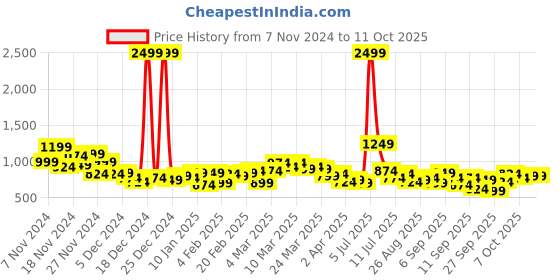 myntra.com HRX by Hrithik Roshan Runonclouds Rapid-Dry Antimicrobial Finish Running Padded Jacket hrx by hrithik roshan Price History Graph from 7 Nov 2024 to 11 Oct 2025