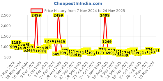 myntra.com HRX by Hrithik Roshan Runonclouds Rapid Dry Antimicrobial Finish Running Padded Jacket hrx by hrithik roshan Price History Graph from 7 Nov 2024 to 23 Nov 2025