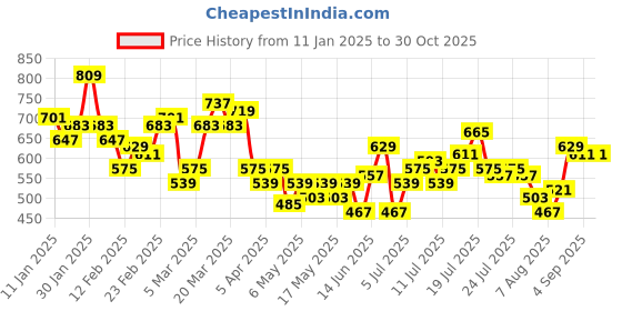 myntra.com HRX by Hrithik Roshan RUNONCLOUDSTRAILTRACKERS Women Rapid-Dry Running Sports Joggers hrx by hrithik roshan Price History Graph from 11 Jan 2025 to 30 Oct 2025