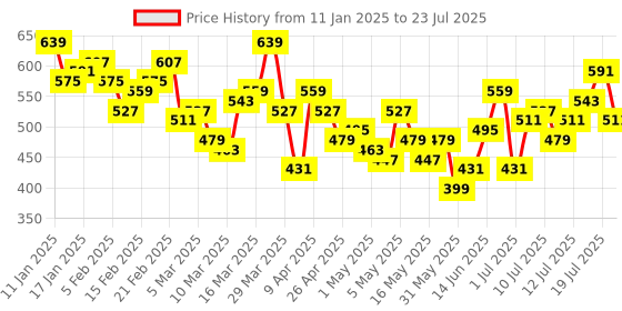 myntra.com HRX by Hrithik Roshan RUNONCLOUDSTRAILTRACKERS Women Rapid-Dry Running Sports Track Pants hrx by hrithik roshan Price History Graph from 11 Jan 2025 to 19 Jul 2025