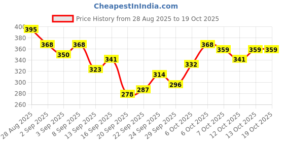 myntra.com HRX by Hrithik Roshan Scoop Neck Lifestyle Top hrx by hrithik roshan Price History Graph from 28 Aug 2025 to 18 Oct 2025