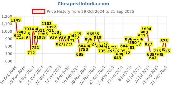 myntra.com HRX by Hrithik Roshan Sculptflex Brand Logo Printed Training T-shirt hrx by hrithik roshan Price History Graph from 29 Oct 2024 to 21 Sep 2025