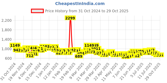 myntra.com HRX by Hrithik Roshan Sculptflex Brand Logo Printed Training T-shirt hrx by hrithik roshan Price History Graph from 31 Oct 2024 to 28 Oct 2025
