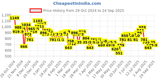 myntra.com HRX by Hrithik Roshan Sculptflex Self-Design Textured Training T-shirt hrx by hrithik roshan Price History Graph from 29 Oct 2024 to 24 Sep 2025
