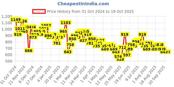 myntra.com HRX by Hrithik Roshan Sculptflex Self-Design Textured Training T-shirt hrx by hrithik roshan Price History Graph from 31 Oct 2024 to 19 Oct 2025