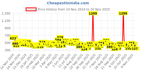myntra.com HRX by Hrithik Roshan Sculptflex Typography Printed Training Sweatshirt hrx by hrithik roshan Price History Graph from 14 Nov 2024 to 20 Nov 2025