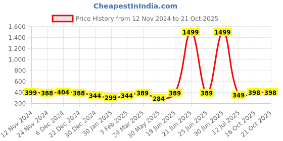 myntra.com HRX by Hrithik Roshan Sea Green & White Stainless Steel Water Bottle 1 L hrx by hrithik roshan Price History Graph from 12 Nov 2024 to 21 Oct 2025