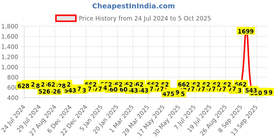 myntra.com HRX by Hrithik Roshan Seamless Anti-Microbial Rapid-Dry Bra - Full Coverage Lightly Padded hrx by hrithik roshan Price History Graph from 24 Jul 2024 to 4 Oct 2025