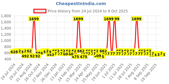myntra.com HRX by Hrithik Roshan Seamless Anti-Microbial Rapid-Dry Bra - Full Coverage Lightly Padded hrx by hrithik roshan Price History Graph from 24 Jul 2024 to 9 Oct 2025