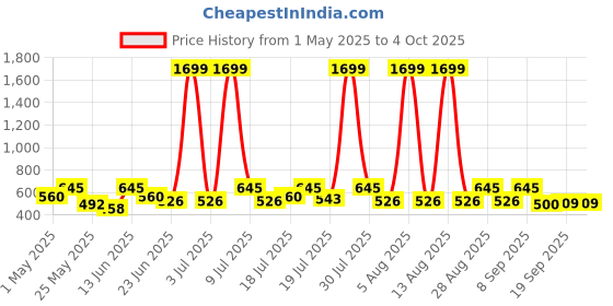 myntra.com HRX by Hrithik Roshan Seamless Full Coverage Lightly Padded Rapid-Dry Yoga Bra hrx by hrithik roshan Price History Graph from 1 May 2025 to 4 Oct 2025