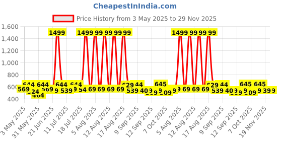 myntra.com HRX by Hrithik Roshan Seamless Full Coverage Lightly Padded Rapid-Dry Yoga Bra hrx by hrithik roshan Price History Graph from 3 May 2025 to 28 Nov 2025