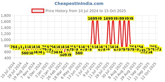 myntra.com HRX by Hrithik Roshan Seamless Full Coverage Lightly Padded Workout Bra hrx by hrithik roshan Price History Graph from 10 Jul 2024 to 15 Oct 2025