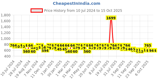 myntra.com HRX by Hrithik Roshan Seamless Full Coverage Lightly Padded Workout Bra hrx by hrithik roshan Price History Graph from 10 Jul 2024 to 14 Oct 2025