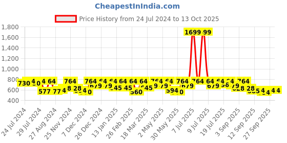 myntra.com HRX by Hrithik Roshan Seamless Full Coverage Lightly Padded Workout Bra hrx by hrithik roshan Price History Graph from 24 Jul 2024 to 11 Oct 2025