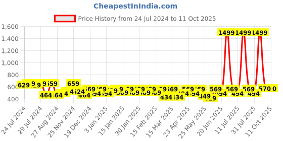 myntra.com HRX by Hrithik Roshan Seamless Full Coverage Lightly Padded Workout Bra hrx by hrithik roshan Price History Graph from 24 Jul 2024 to 11 Oct 2025
