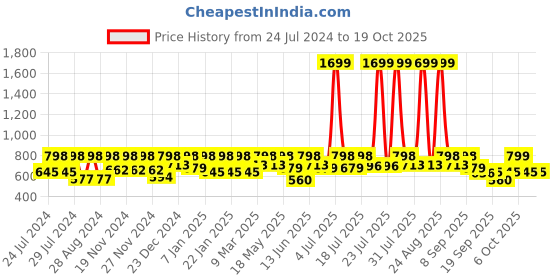 myntra.com HRX by Hrithik Roshan Seamless Non-Wired Lightly Padded Full Coverage Rapid-Dry Sports Bra hrx by hrithik roshan Price History Graph from 24 Jul 2024 to 18 Oct 2025