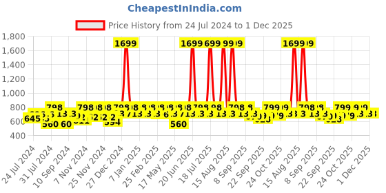 myntra.com HRX by Hrithik Roshan Seamless Non-Wired Lightly Padded Rapid-Dry Yoga Bra hrx by hrithik roshan Price History Graph from 24 Jul 2024 to 1 Dec 2025