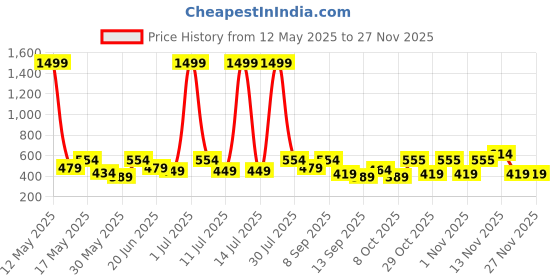 myntra.com HRX by Hrithik Roshan Seamless Rapid-Dry Running T-shirt hrx by hrithik roshan Price History Graph from 12 May 2025 to 25 Nov 2025