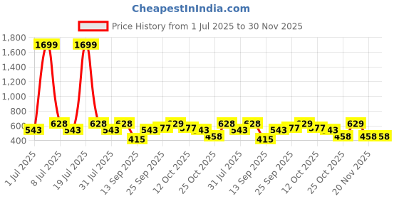myntra.com HRX by Hrithik Roshan Seamless Rapid-Dry Running T-shirt hrx by hrithik roshan Price History Graph from 1 Jul 2025 to 30 Nov 2025