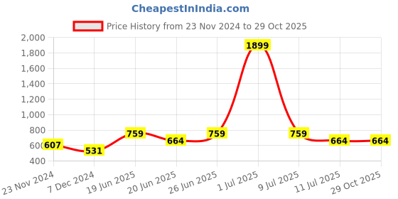 myntra.com HRX By Hrithik Roshan Seamless Rapid-Dry Slim Fit Training Men T-shirt hrx by hrithik roshan Price History Graph from 23 Nov 2024 to 29 Oct 2025