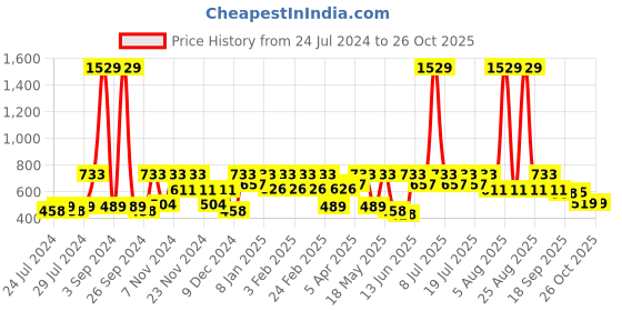 myntra.com HRX By Hrithik Roshan Seamless Rapid-Dry Slim Fit Yoga T-shirt hrx by hrithik roshan Price History Graph from 24 Jul 2024 to 25 Oct 2025