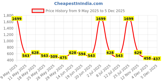 myntra.com HRX by Hrithik Roshan Seamless Rapid-Dry T-shirt hrx by hrithik roshan Price History Graph from 9 May 2025 to 4 Dec 2025