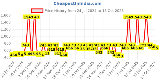 myntra.com HRX By Hrithik Roshan Seamless Rapid-Dry Training Or Gym T-shirt hrx by hrithik roshan Price History Graph from 24 Jul 2024 to 15 Oct 2025